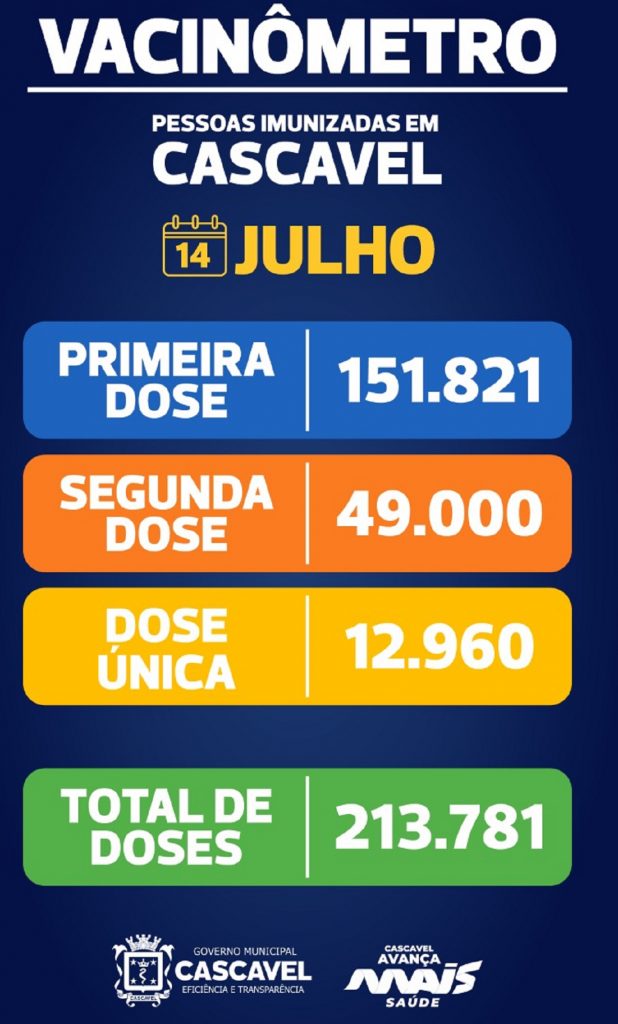 Quase 30% da população já está com a vacina completa em Cascavel Quase 30% da população já está com a vacina completa em Cascavel