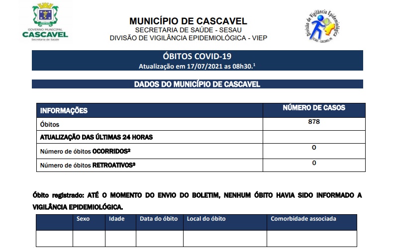 Covid-19: boletim da prefeitura mostra que nenhum óbito em decorrência do vírus foi registrado nas últimas 24h