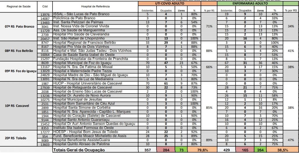 Leitos de UTI Covid adulto na área da 10ª Regional estão com 85% de ocupação; Cascavel tem 18 leitos livres