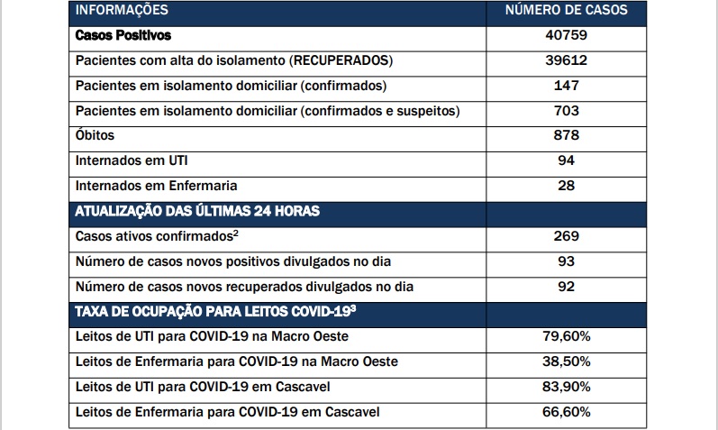 Covid-19: dos 40.759 casos positivos registrados em Cascavel, 39.612 se recuperaram; 269 casos são ativos