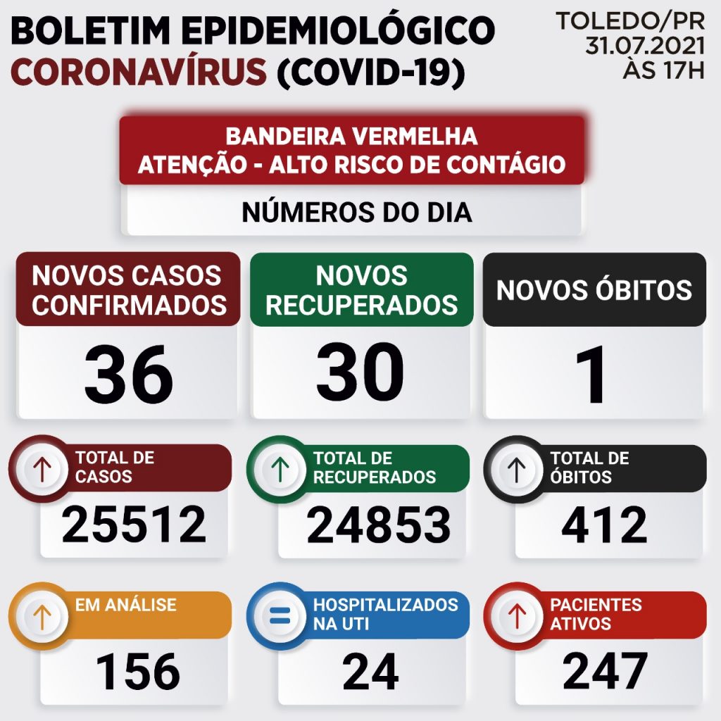 Toledo registra mais uma morte em decorrência da Covid-19