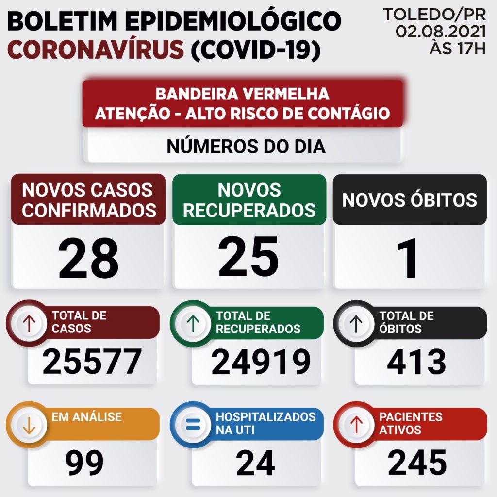 Toledo registra mais 28 casos e nova morte em decorrência da Covid-19