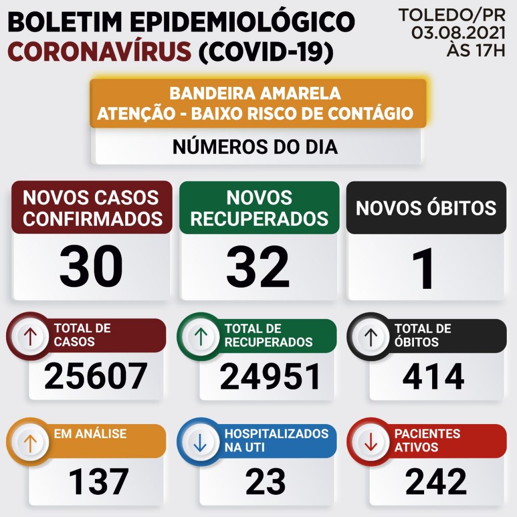 Toledo registra mais 30 casos de Covid-19 e nova morte