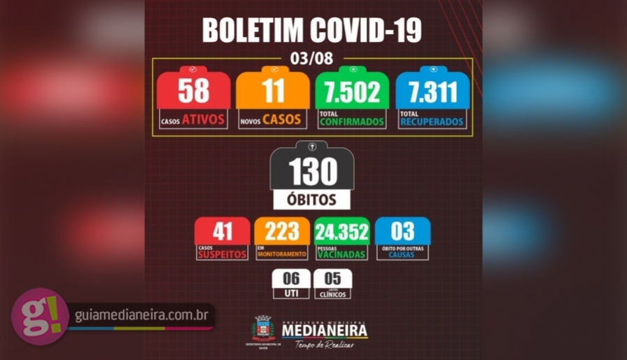 Medianeira registrou nesta terça-feira 11 novos casos positivos de Covid-19 Imagem referente a Medianeira registrou nesta terça-feira 11 novos casos positivos de Covid-19