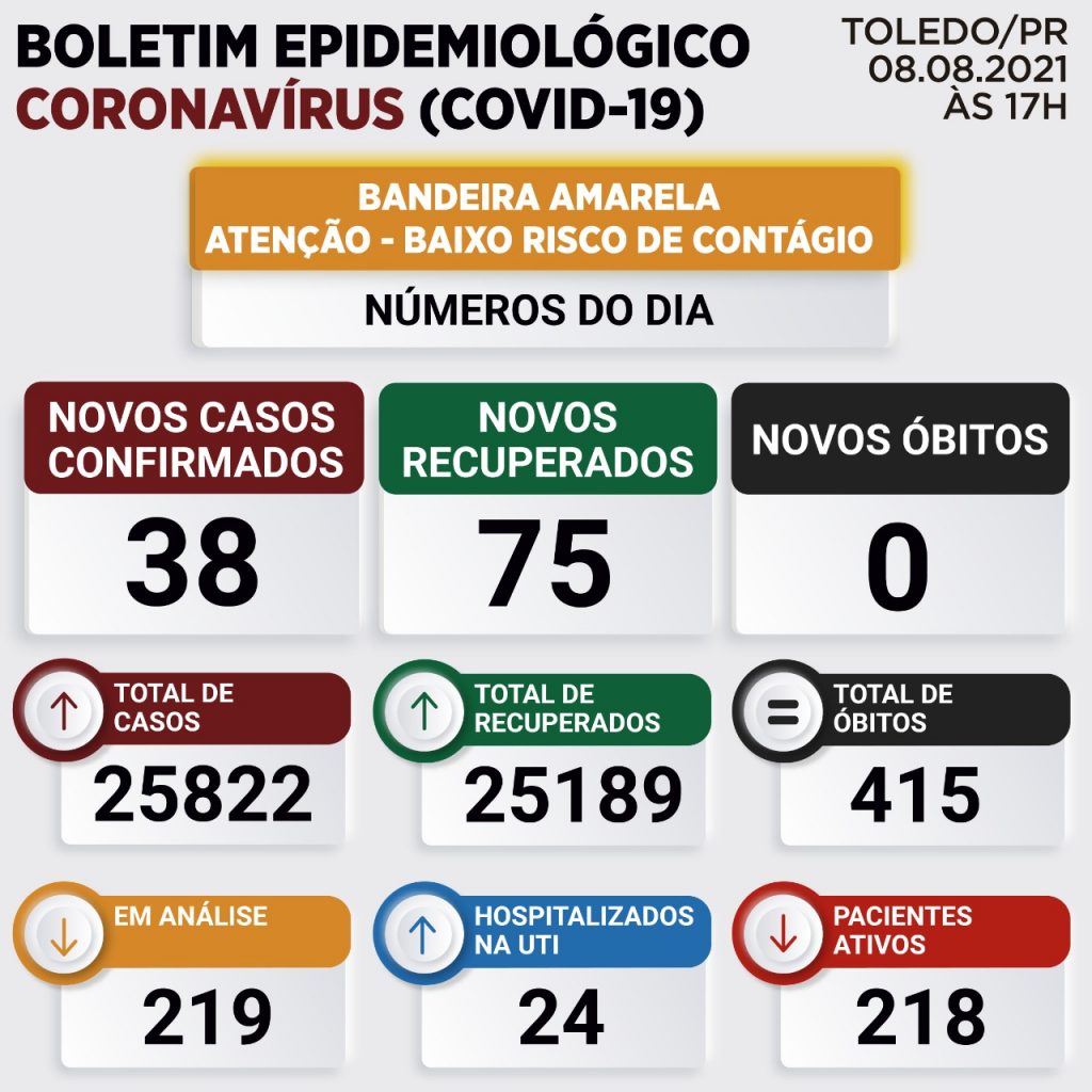 Toledo confirma mais 38 casos de Covid-19; Confira o boletim