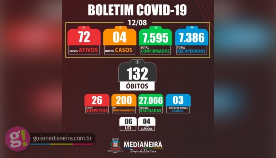 Medianeira registrou nesta quinta-feira quatro novos casos de Covid-19