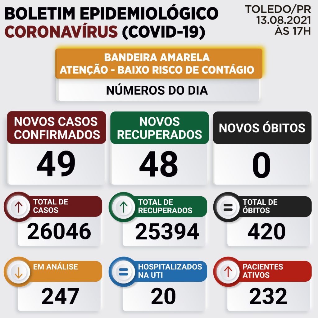 Toledo não registra morte por Covid-19 nesta sexta-feira (13); Confira o boletim
