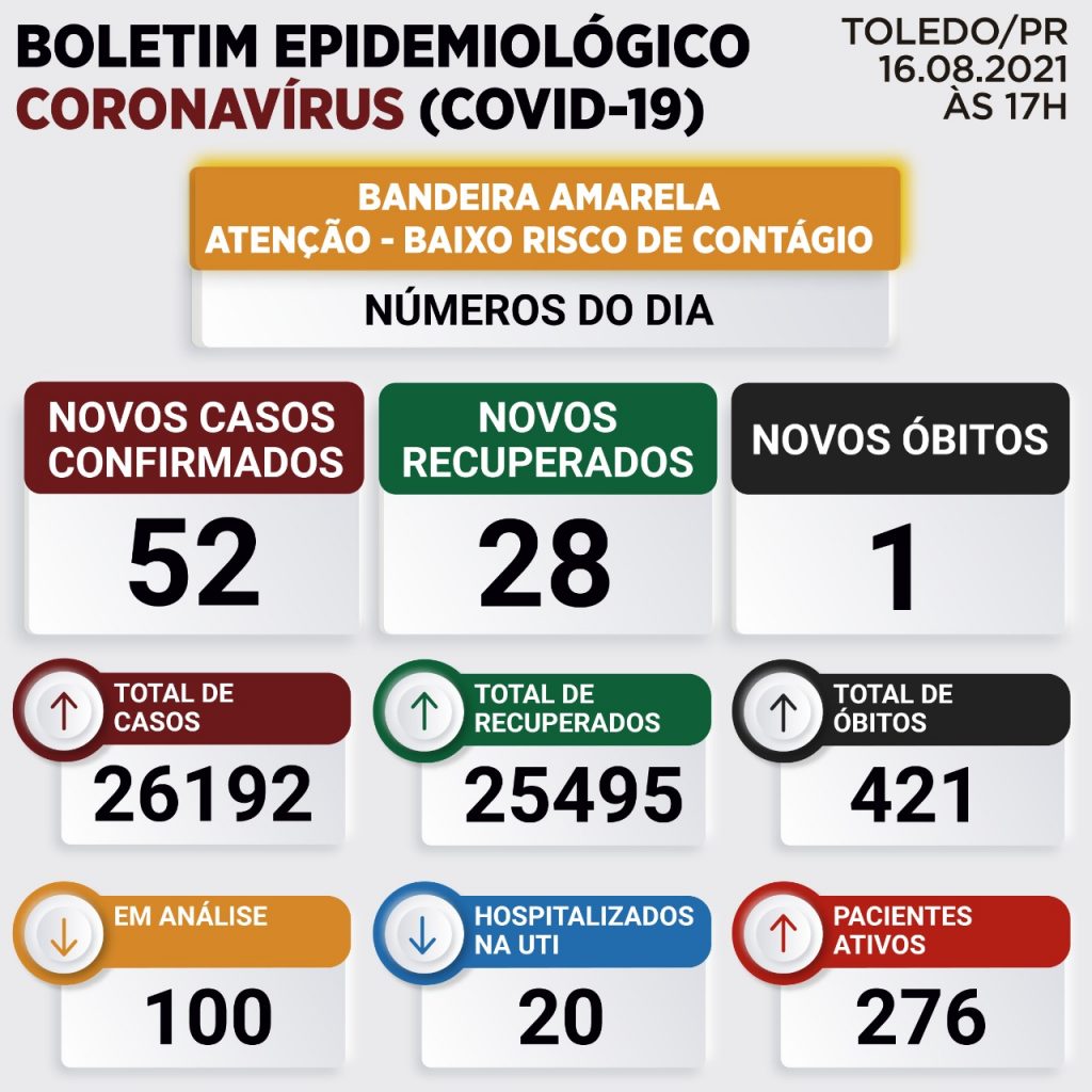 Homem de 57 anos morre em decorrência da Covid-19 em Toledo; Veja o boletim