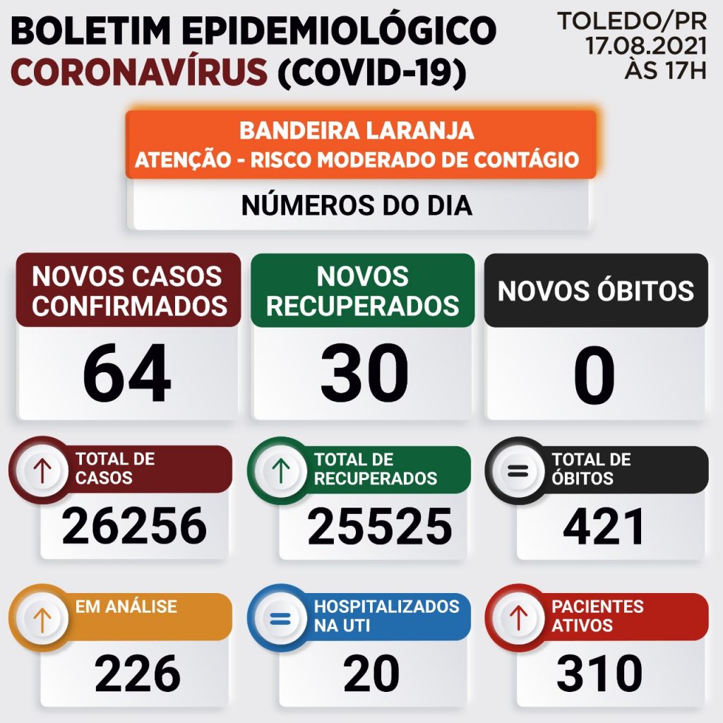 Toledo não registra morte por Covid-19 nesta terça-feira Toledo não registra morte por Covid-19 nesta terça-feira