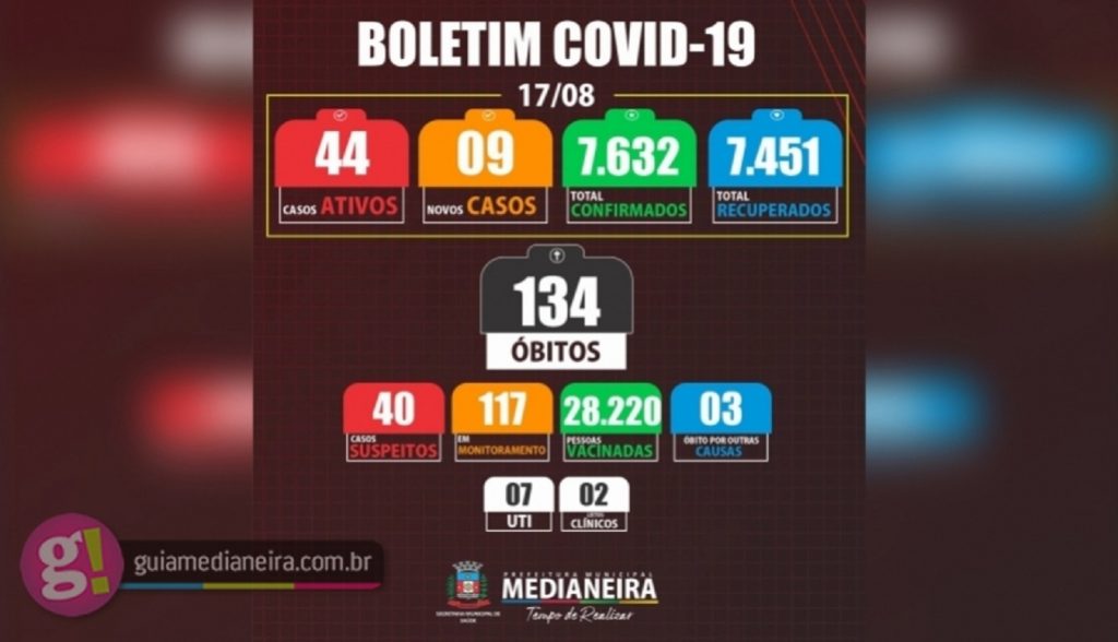 Medianeira registrou nesta terça-feira nove novos casos de Covid-19 Medianeira registrou nesta terça-feira nove novos casos de Covid-19