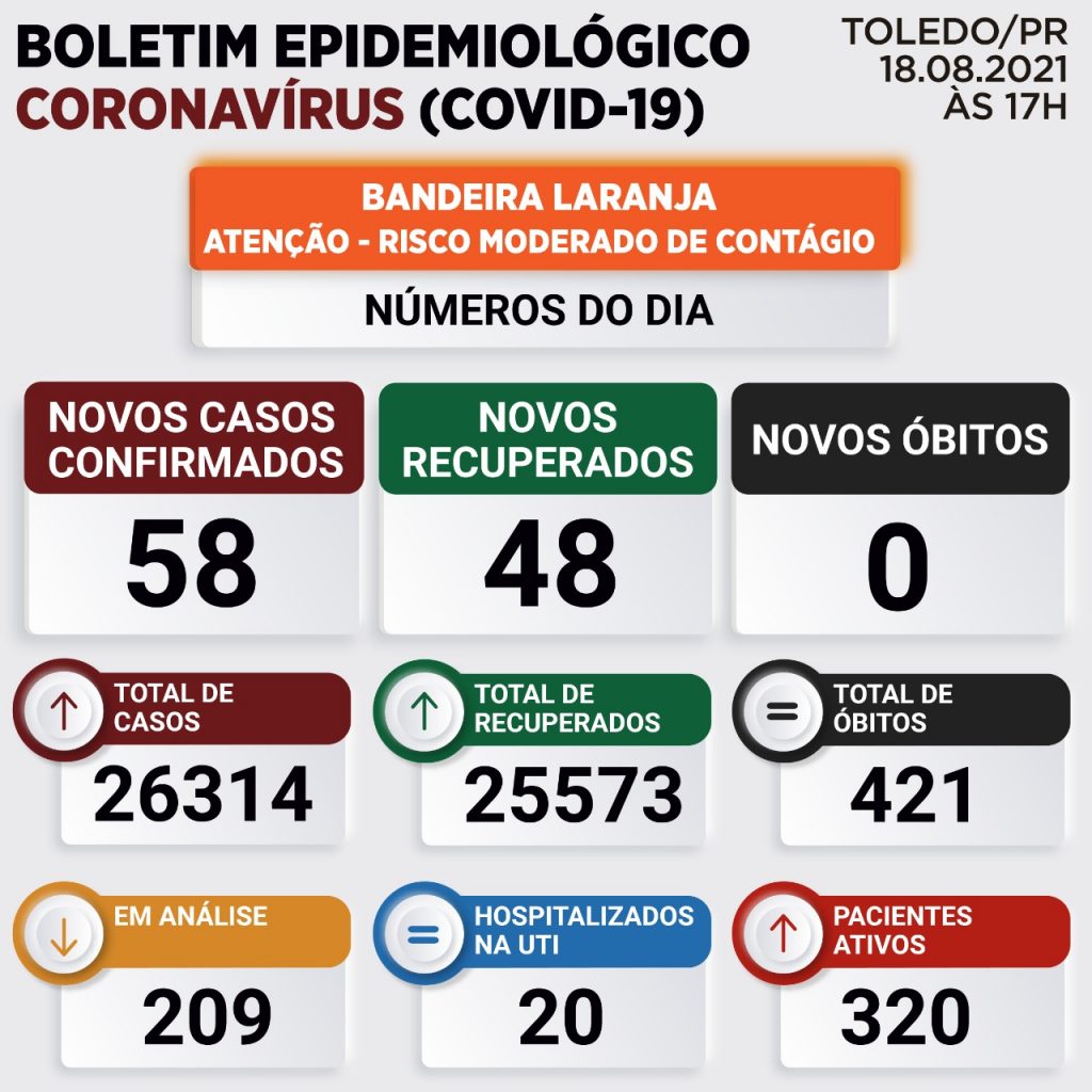 Pelo segundo dia consecutivo, Toledo não registra morte por Covid-19 Pelo segundo dia consecutivo, Toledo não registra morte por Covid-19
