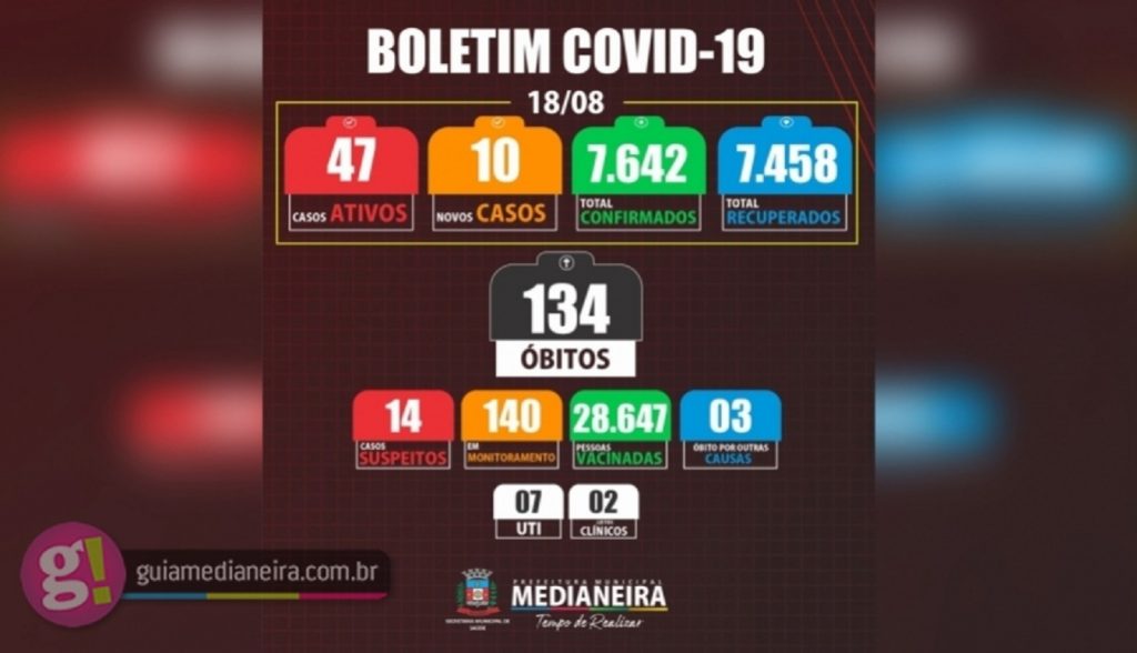 Medianeira registrou nesta quarta-feira 10 novos casos de Covid-19 Medianeira registrou nesta quarta-feira 10 novos casos de Covid-19