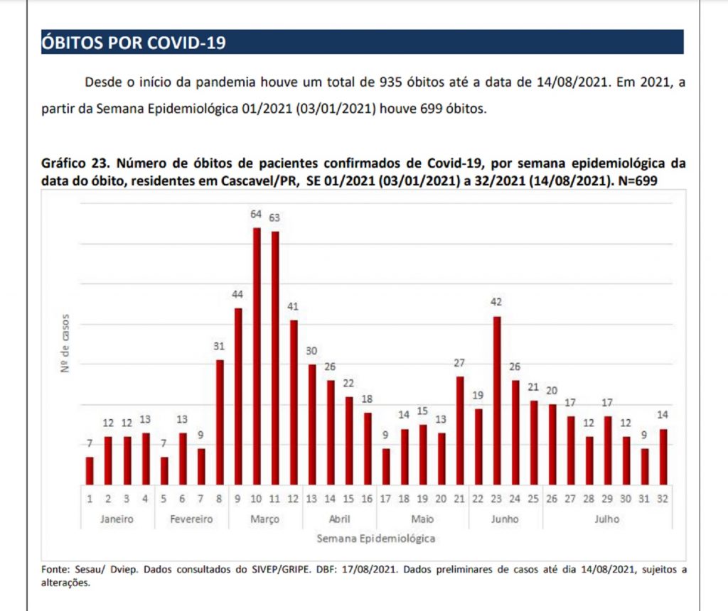 Número de mortes por Covid-19 aumentou na última Semana Epidemiológica Número de mortes por Covid-19 aumentou na última Semana Epidemiológica