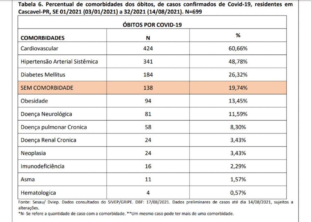 Informe Semanal: 19,74% das pessoas que morreram de Covid em 2021 não tinham comorbidades Informe Semanal: 19,74% das pessoas que morreram de Covid em 2021 não tinham comorbidades