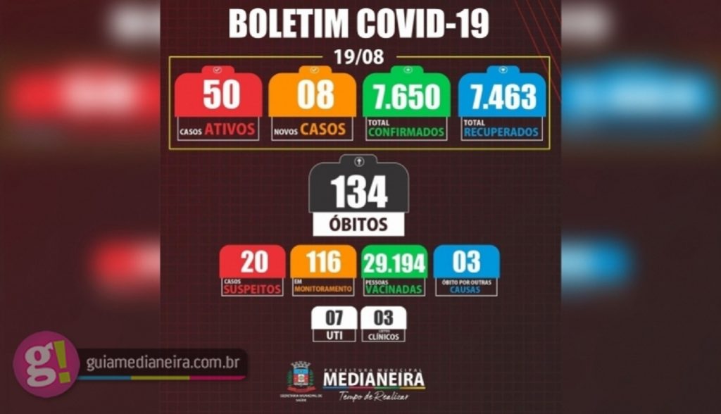 Medianeira registrou nesta quinta-feira 08 novos casos de Covid-19