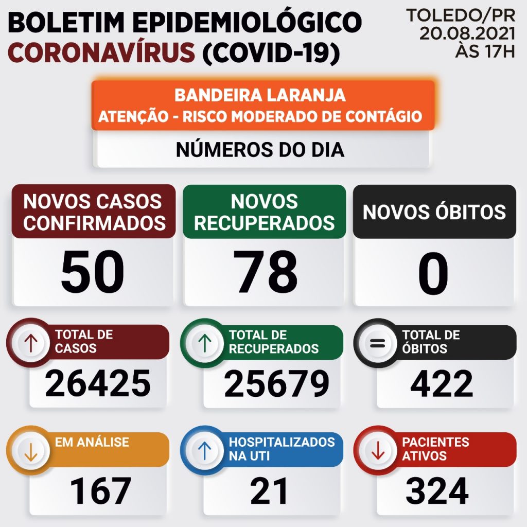 Toledo não registra morte por Covid no boletim desta sexta-feira (20)