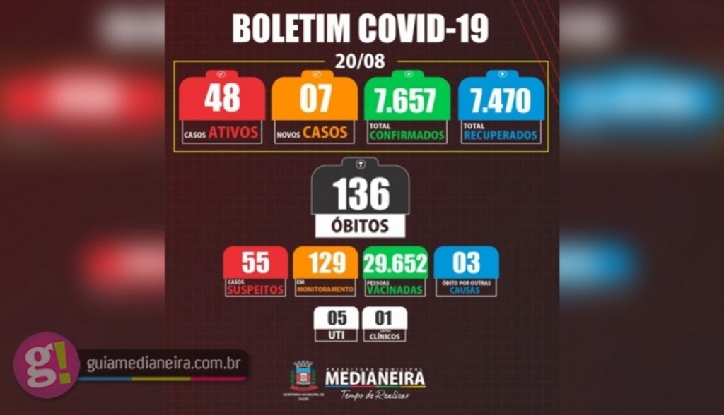 Medianeira registrou nesta sexta-feira 07 novos casos de Covid-19