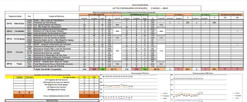 Covid-19: 60,7% dos leitos de UTI estão ocupados na Macrorregião Oeste