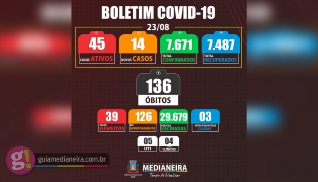 Medianeira registrou nesta segunda-feira 14 novos casos de Covid-19