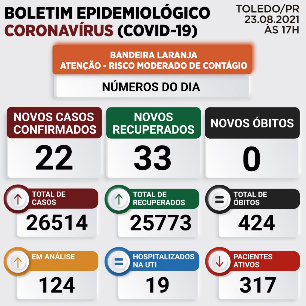 Mais 22 casos de Covid-19 são registrados em Toledo; Confira o boletim desta segunda-feira