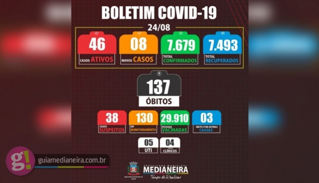 Medianeira registrou nesta terça-feira um óbito e oito novos casos de Covid-19
