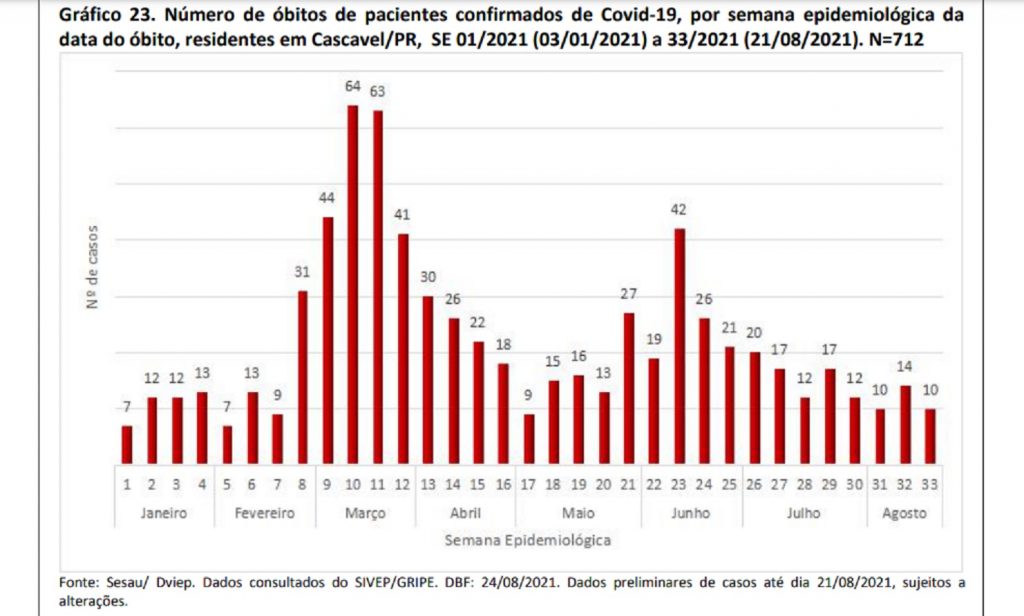 Número de óbitos por Covid-19 reduz na última semana epidemiológica