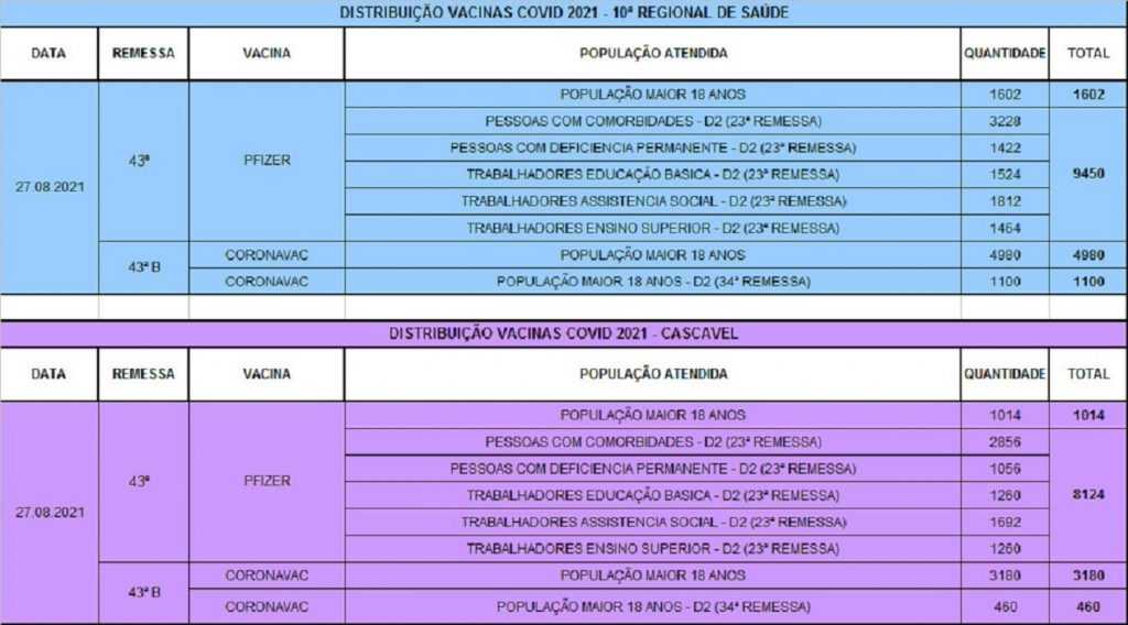 10ª Regional de Saúde recebe nova remessa de vacinas; 12.778 doses são para Cascavel