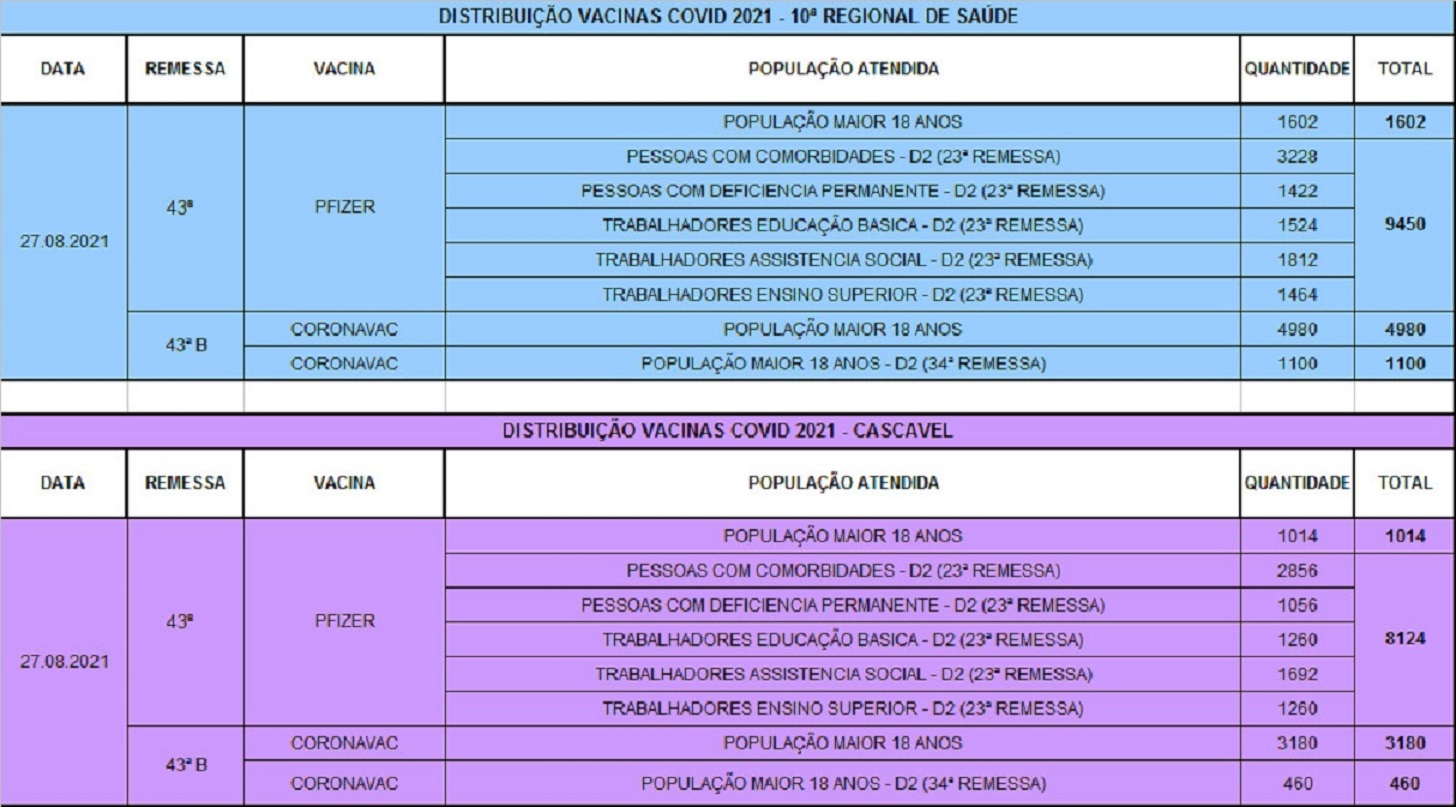 10ª Regional de Saúde recebe nova remessa de vacinas; 12.778 doses são para Cascavel Imagem referente a 10ª Regional de Saúde recebe nova remessa de vacinas; 12.778 doses são para Cascavel