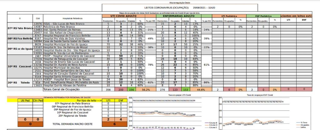 Atualização de dados mostra que 56,2% dos leitos de UTI Covid-19 estão ocupados na Macrorregião Oeste