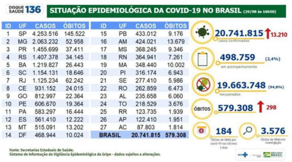 Brasil registra 20,7 milhões de casos e 579,3 mil mortes por covid-19