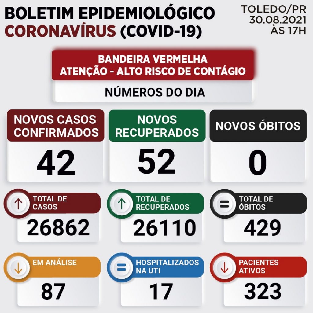 Toledo confirma mais 42 casos de Covid-19; Confira o boletim desta segunda-feira (30)