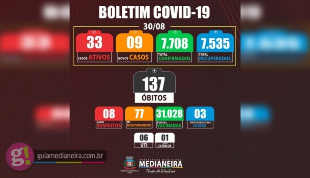 Medianeira registrou nesta segunda-feira 09 novos casos de Covid-19