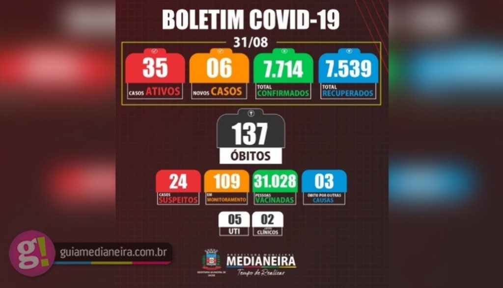 Medianeira registrou nesta terça-feira seis novos casos de Covid-19