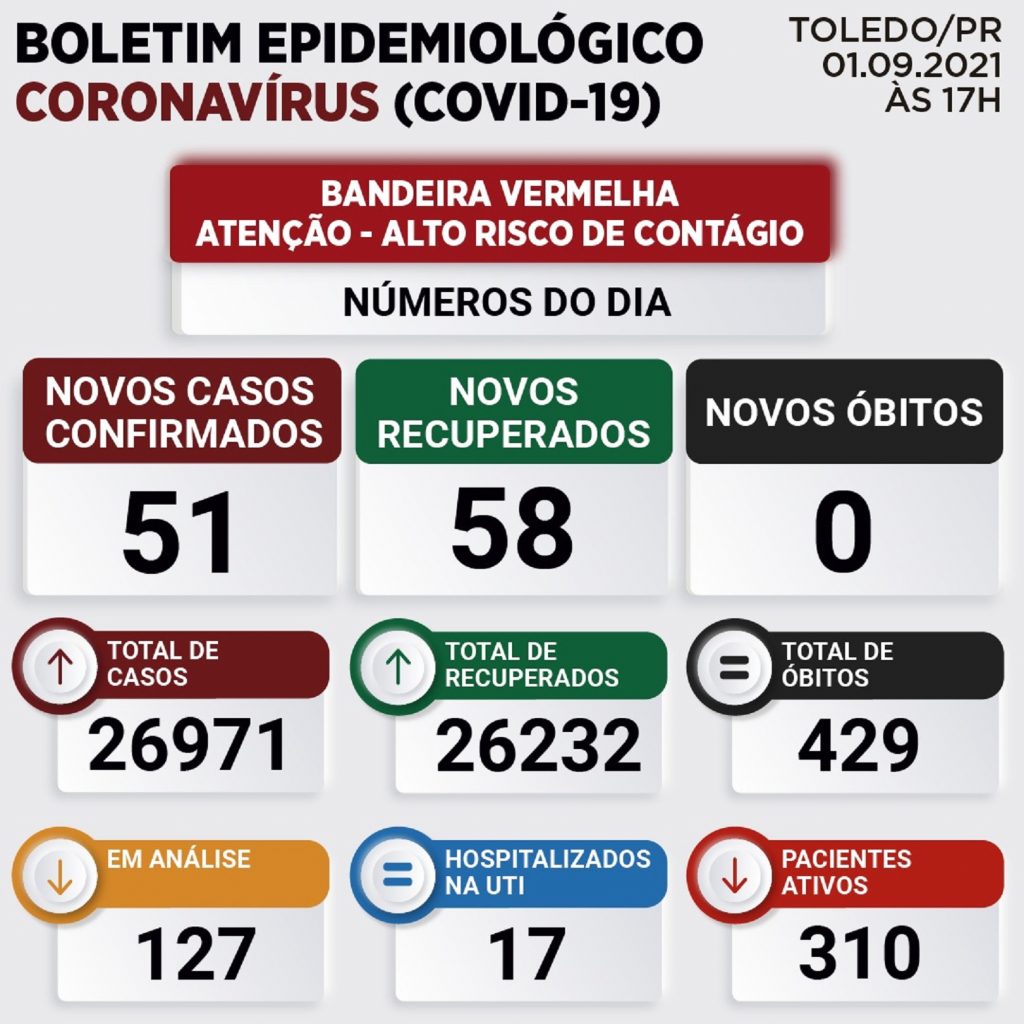 Toledo registra mais 51 casos de Covid-19; Confira o boletim desta quarta-feira