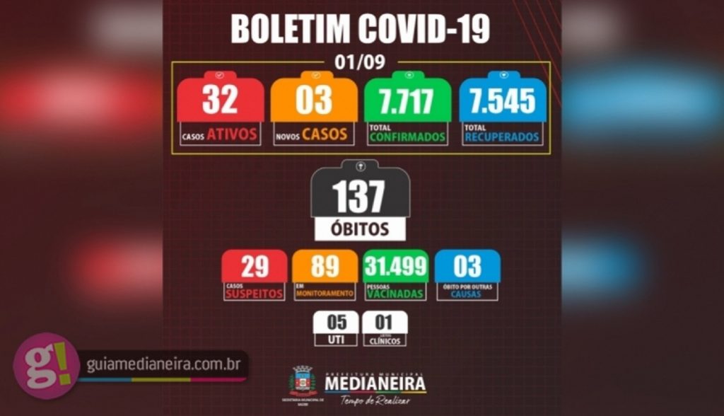 Medianeira registrou nesta quarta-feira três novos casos de Covid-19