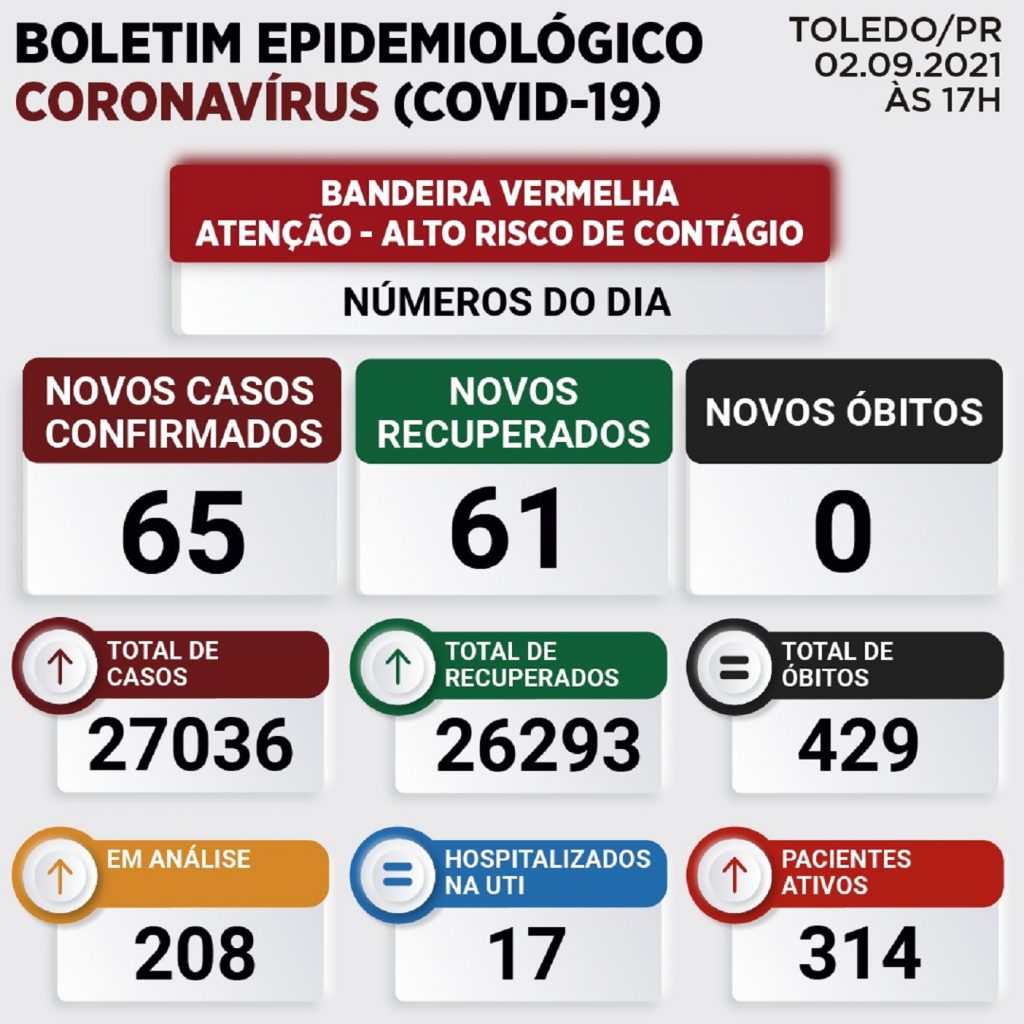 Toledo registra mais 65 casos de Covid-19