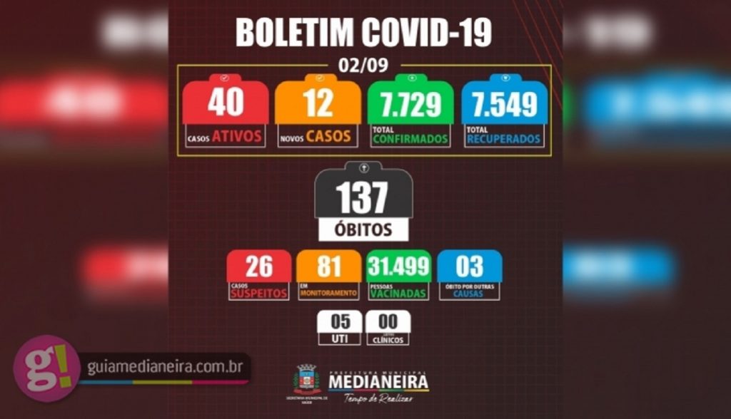 Medianeira registrou nesta quinta-feira 12 novos casos de Covid-19