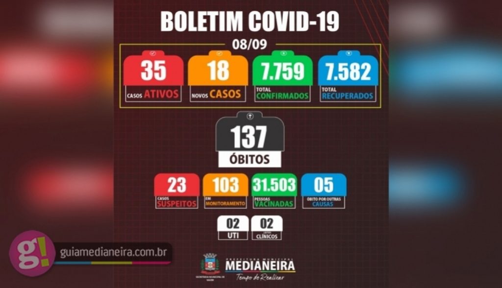 Medianeira registrou nesta quarta-feira 18 novos casos de Covid-19