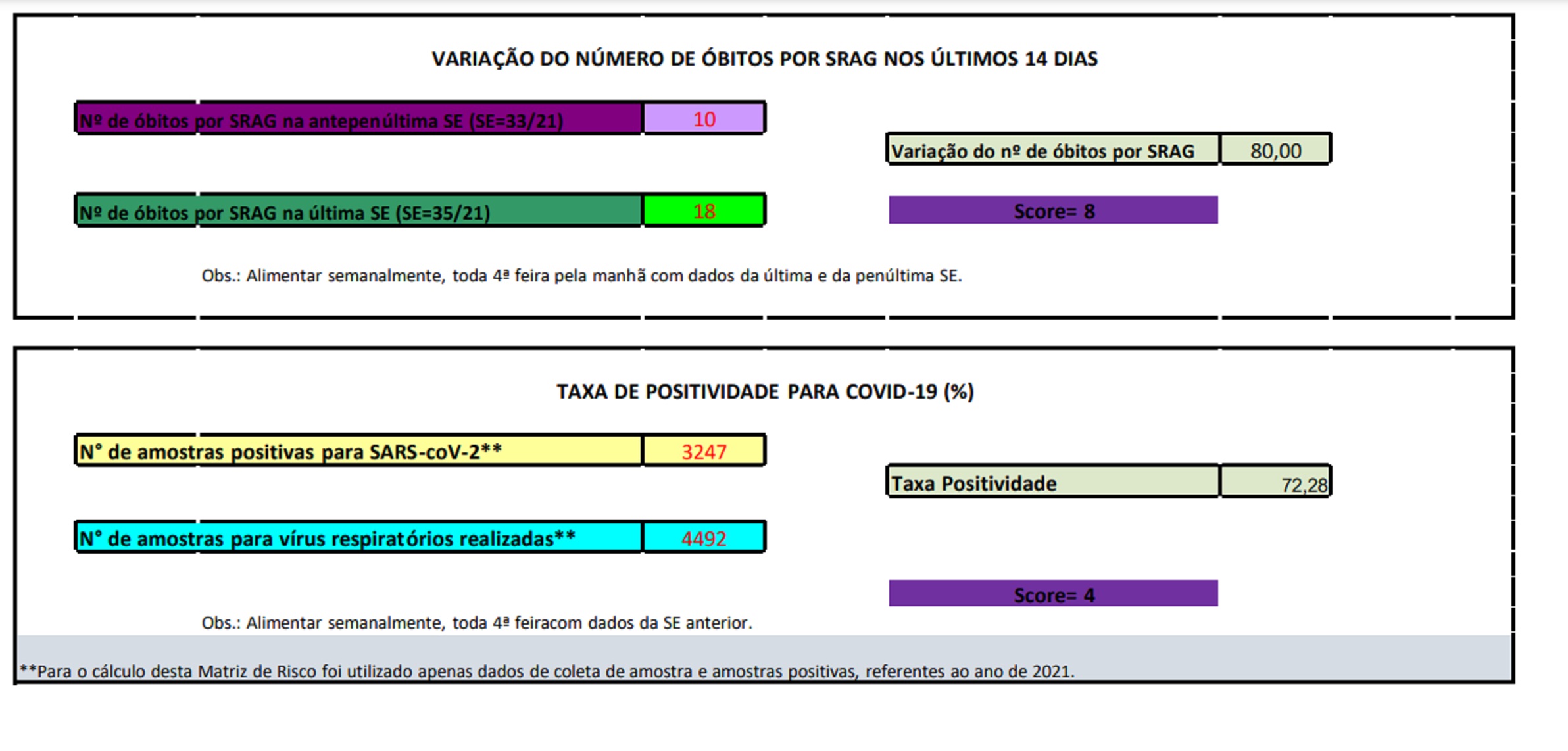 Matriz de Risco: Número de óbitos cresce 80%, em Cascavel