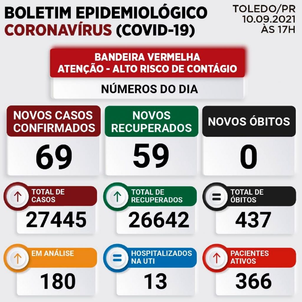 Toledo confirma mais 69 casos de Covid-19 nesta sexta-feira (10)