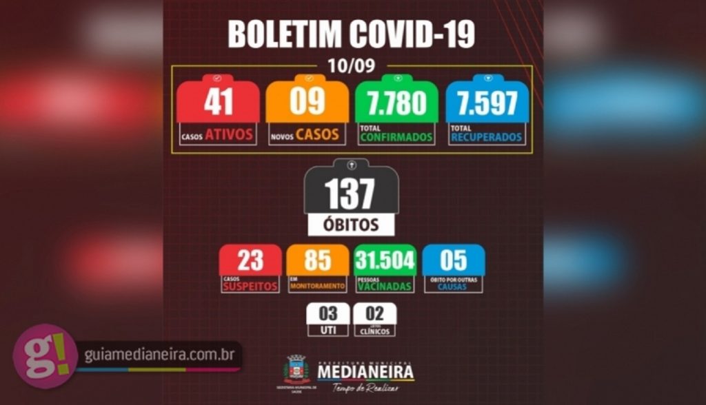 Medianeira registrou nesta sexta-feira 09 novos casos de Covid-19