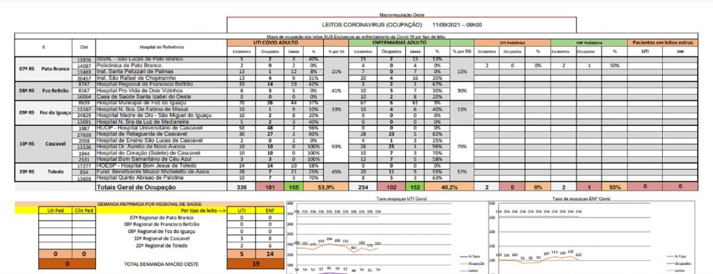 Covid-19: Regional de Saúde de Cascavel está com 93% de ocupação dos leitos de UTI