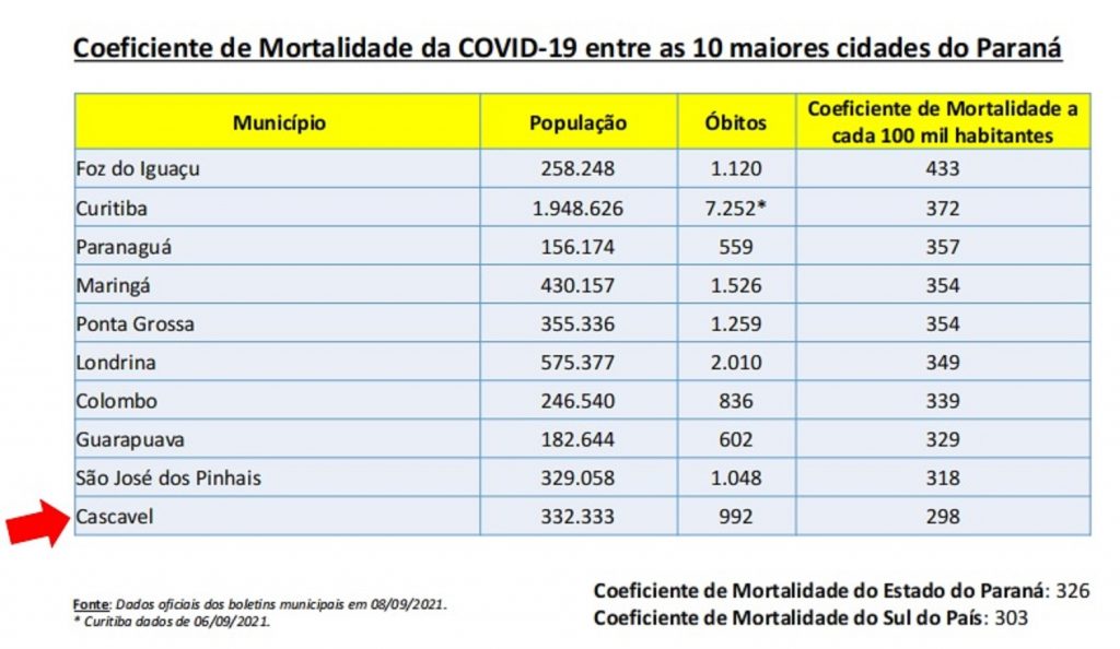 Covid-19: Coeficiente de mortalidade segue como o menor entre as 10 maiores cidades Covid-19: Coeficiente de mortalidade segue como o menor entre as 10 maiores cidades