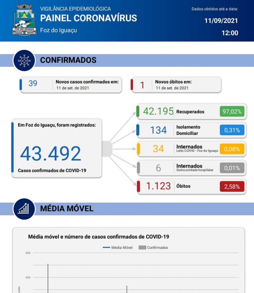 Foz registra mais um óbito e 39 casos de Covid-19 Foz registra mais um óbito e 39 casos de Covid-19