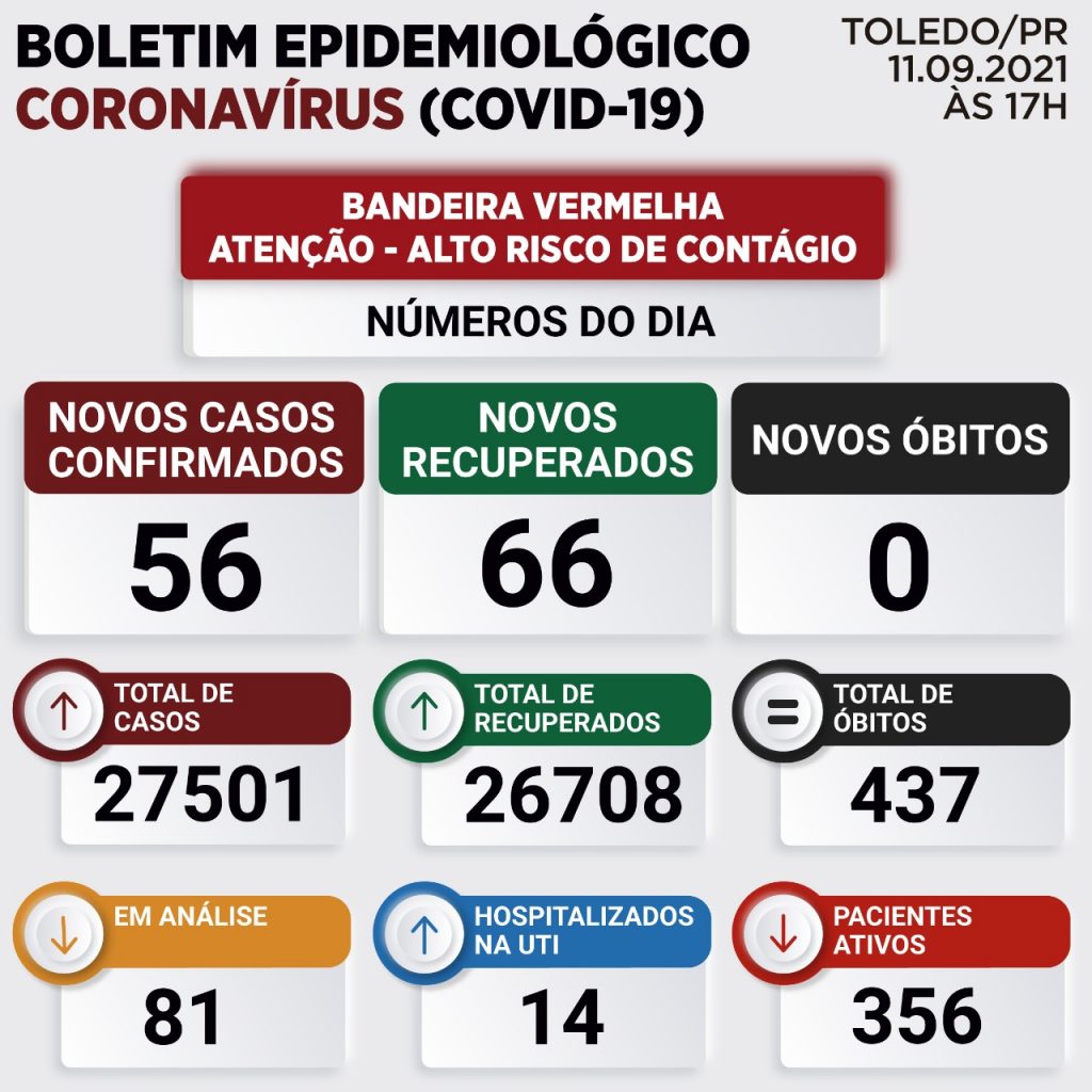 Toledo tem 56 novos casos confirmados de Covid-19 neste sábado (11)