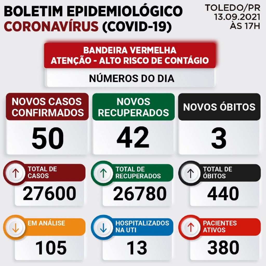 Toledo registra mais três mortes em decorrência da Covid-19