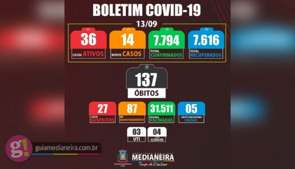 Medianeira registrou 14 novos casos de Covid-19 nesta segunda-feira