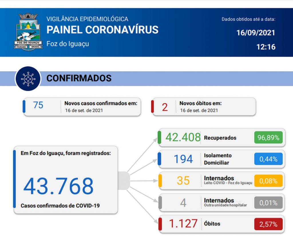 Foz registra mais dois óbitos e 75 novos casos de Covid-19 Foz registra mais dois óbitos e 75 novos casos de Covid-19