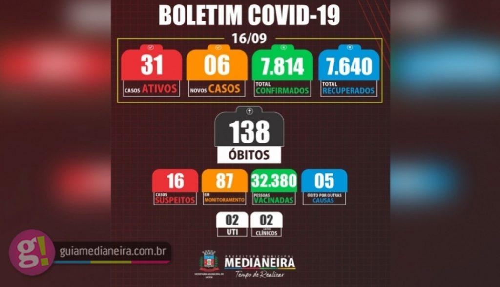 Medianeira registrou nesta quinta-feira um óbito e seis novos casos de Covid-19 Medianeira registrou nesta quinta-feira um óbito e seis novos casos de Covid-19