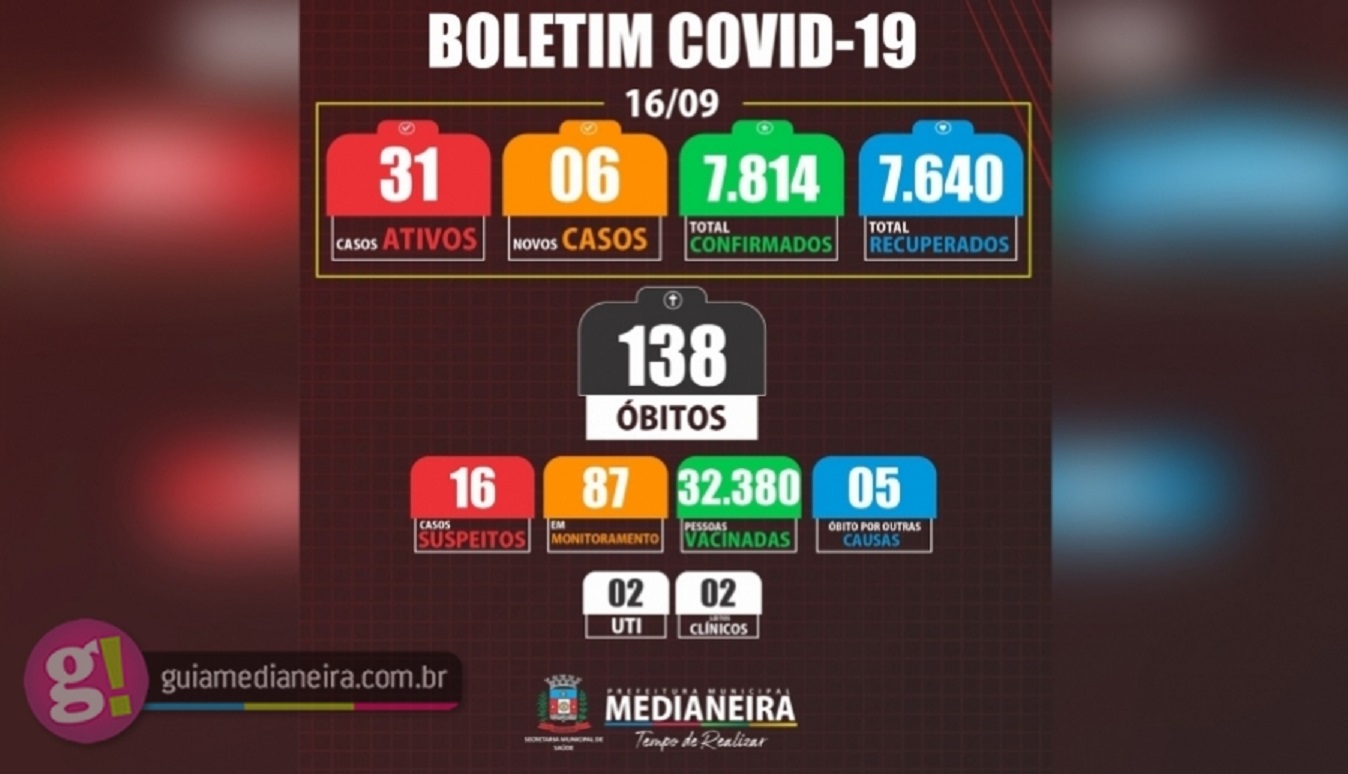 Medianeira registrou nesta quinta-feira um óbito e seis novos casos de Covid-19 Imagem referente a Medianeira registrou nesta quinta-feira um óbito e seis novos casos de Covid-19